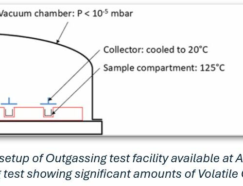 Understanding the difference between OUTgassing and OFFgassing